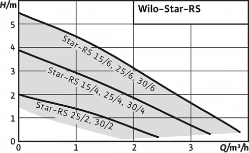 Wilo Star RS 25/4 - 130